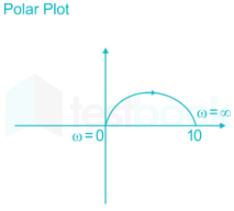 Polar Plot MCQ [Free PDF] - Objective Question Answer for Polar Plot